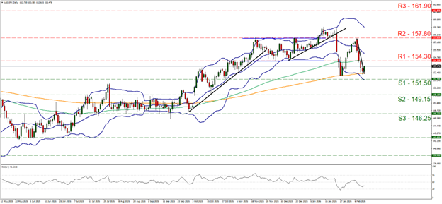 xau-usd-daily-chart Support at one hundred and fifty one point five and resistance at one hundred and fifty four point three, direction sideways, reflecting USD CPI market impact.
