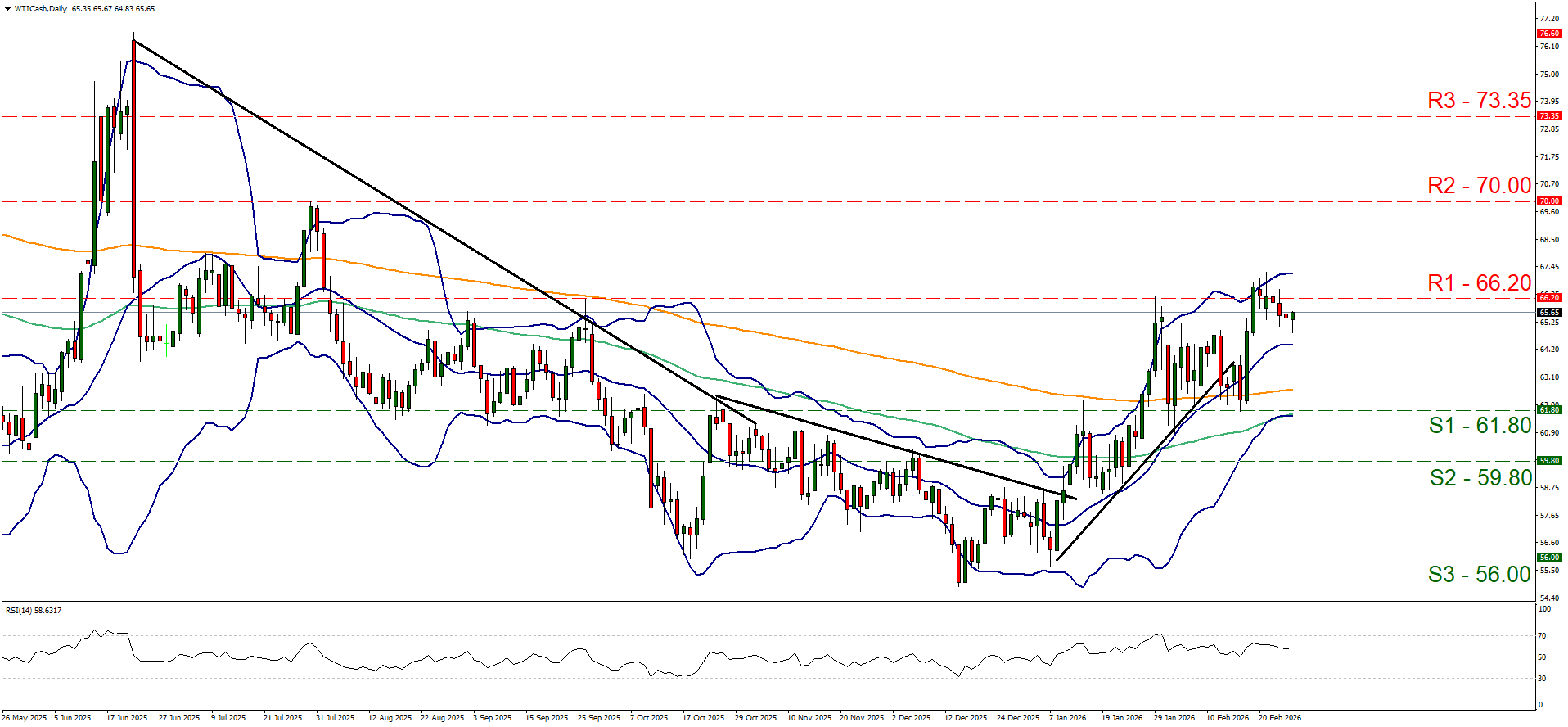 黄金/美元 日线图 WTI oil technical chart with candlesticks, moving averages, Bollinger Bands, S1–S3 and R1–R3 levels, and RSI indicator below.