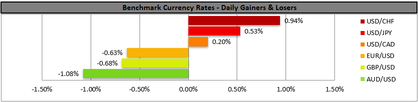 Horizontal bar chart of daily currency rates benchmark, with USD/CHF gaining 0.94% and AUD/USD losing 1.08%.