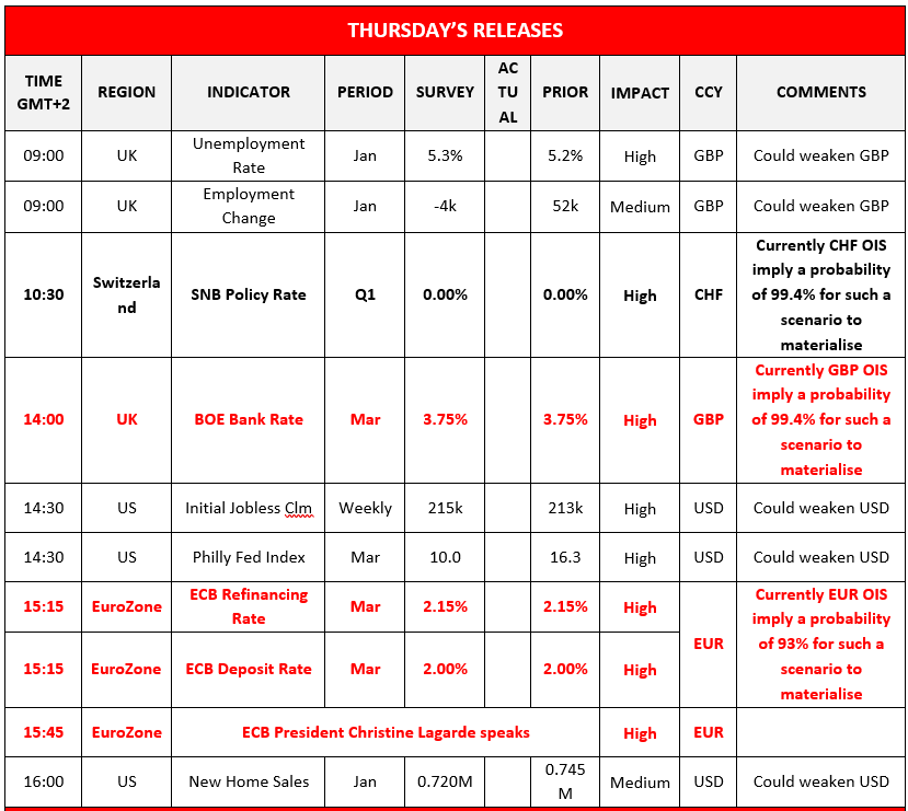 Table "Thursday's Releases" showing economic indicators and policy rates for UK, Switzerland, US, and Eurozone, with impact and probability comments.