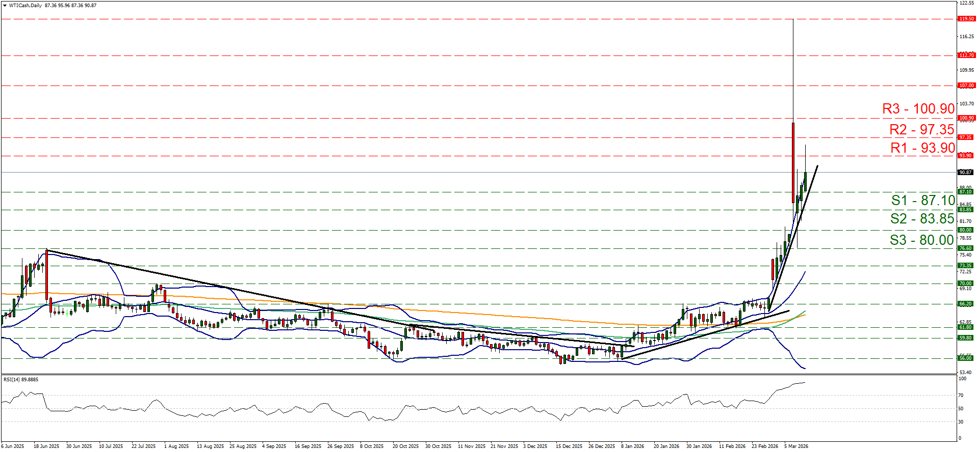 Daily WTI Cash candlestick chart showing a sharp uptrend in early 2026, with prices near 90.87 and approaching R1 resistance at 93.90.