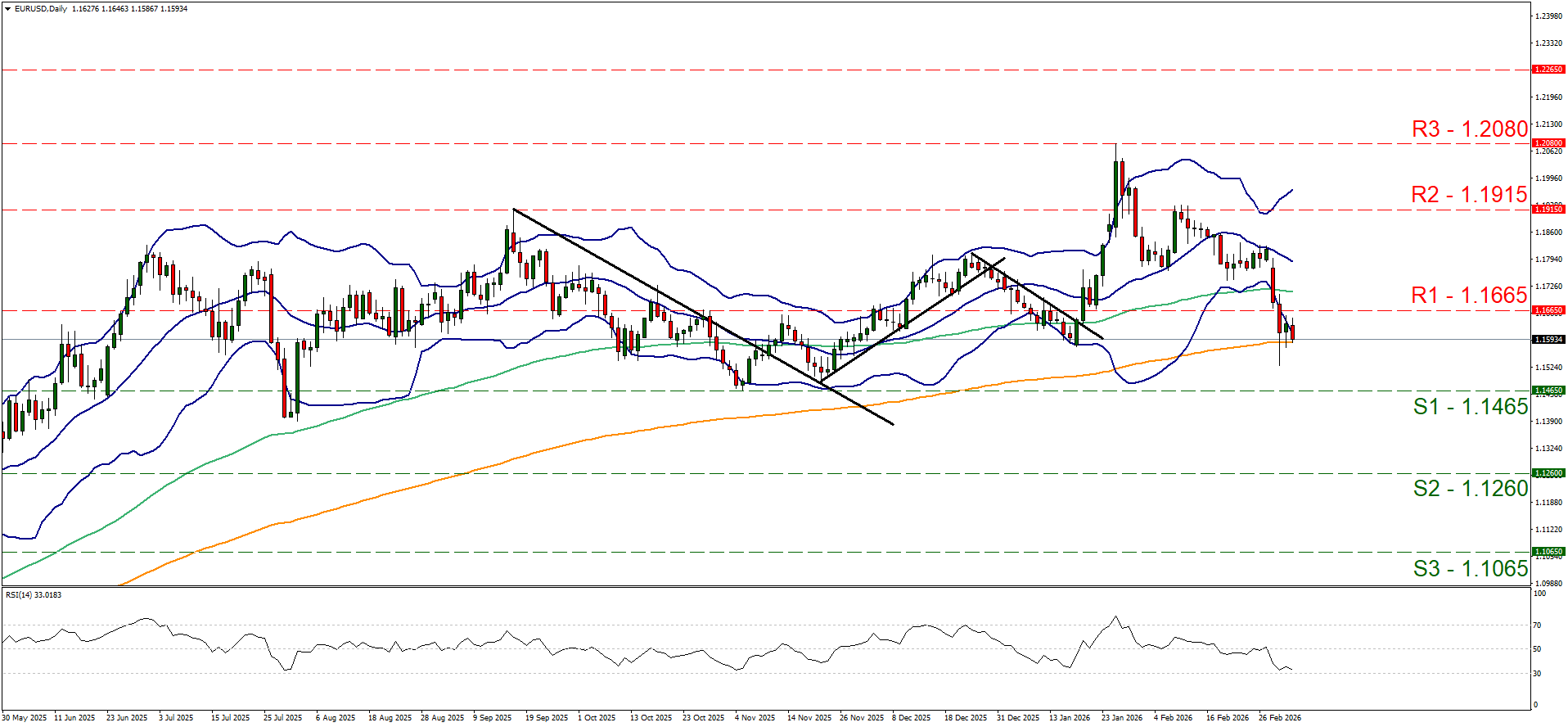 Daily EUR/USD currency pair chart with technical analysis, Bollinger Bands, and support and resistance levels for May 2025 to February 2026.