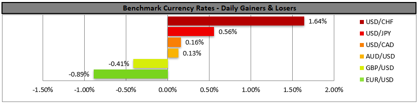 Bar chart titled Benchmark Currency Rates - Daily Gainers & Losers shows USD/CHF up 1.64%, USD/JPY up 0.56%, USD/CAD up 0.16%, AUD/USD up 0.13%, GBP/USD down 0.41%, EUR/USD down 0.89%.