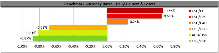 Horizontal bar chart of daily benchmark currency rate changes, showing USD/CHF gained 0.66% and EUR/USD lost 0.87%.