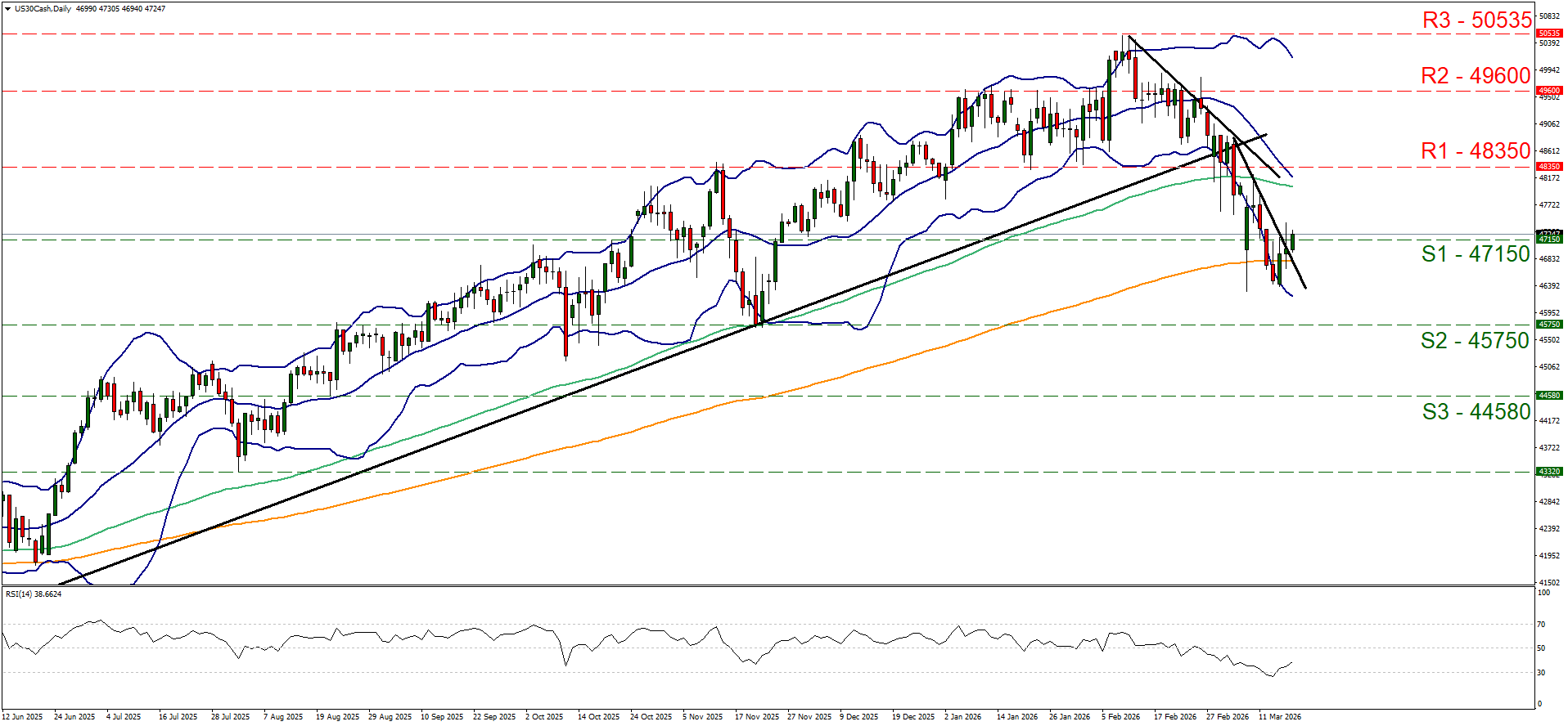 Daily US30Cash candlestick chart shows an uptrend from June 2025 to January 2026, followed by a sharp decline past S3 support.