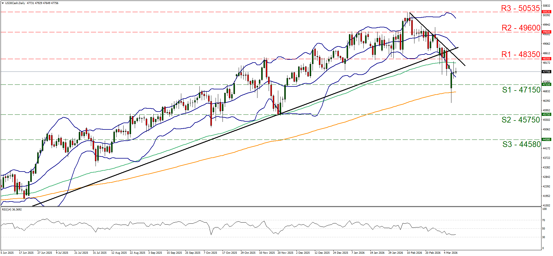 US30 Cash daily chart showing a recent downtrend from its February peak, breaking support and nearing S1 at 47150