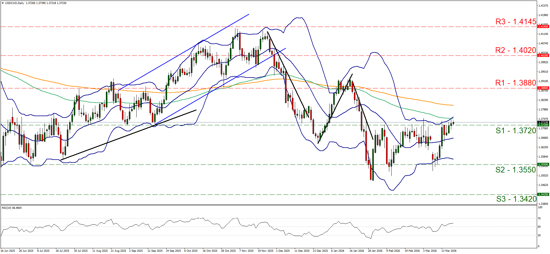 Daily USDCAD candlestick chart depicting an uptrend, sharp decline, then recovery, currently near S1 1.3720.