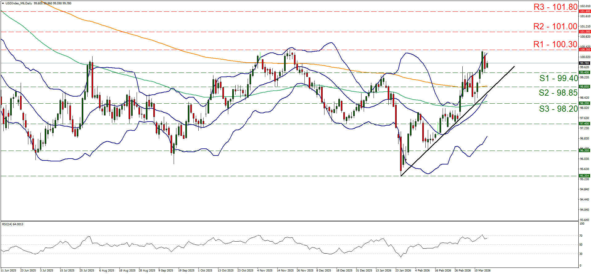 Daily candlestick chart of USD Index showing an uptrend from January to March 2026, supported by bullish RSI.