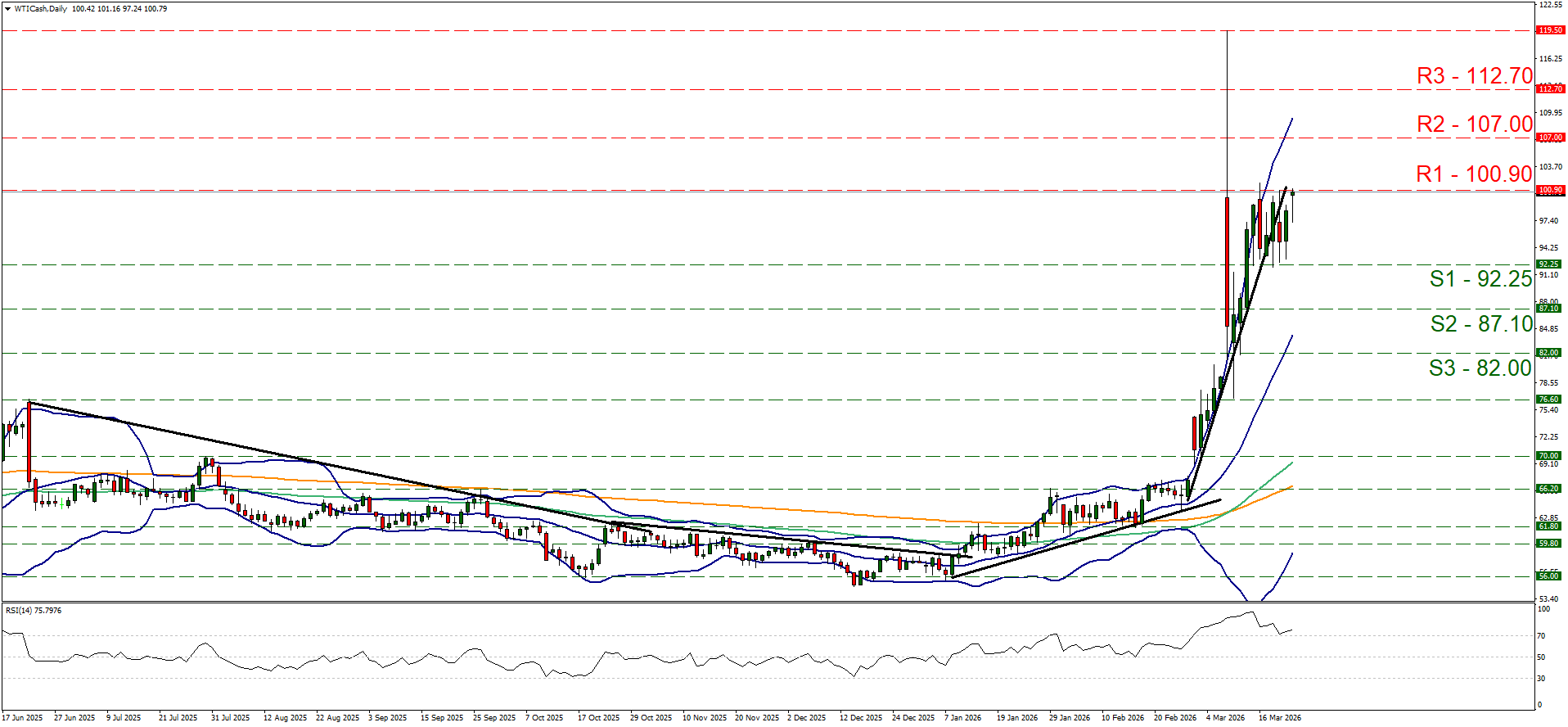 Daily WTI Cash candlestick chart displays a sharp uptrend in early 2026, reaching near the R1 resistance level of 100.90.