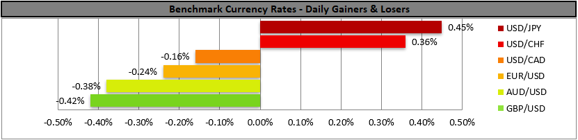 Horizontal bar chart showing daily currency rate changes: USD/JPY gained 0.45%, and GBP/USD lost 0.42%.
