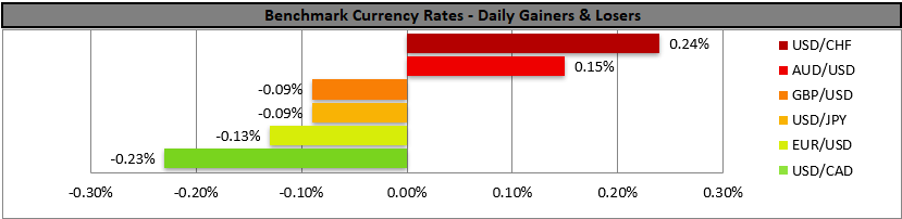 Bar chart titled "Benchmark Currency Rates - Daily Gainers & Losers." USD/CHF gains 0.24%; USD/CAD loses 0.23%. Mixed performances shown in colored bars.