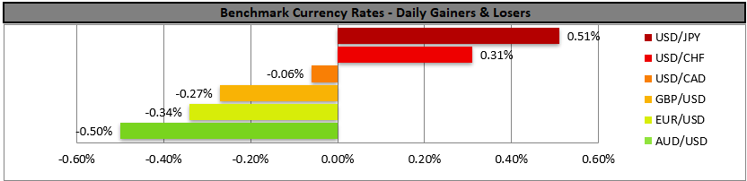 Bar chart titled "Benchmark Currency Rates - Daily Gainers & Losers." USD/JPY and USD/CHF show gains; AUD/USD shows the largest loss.