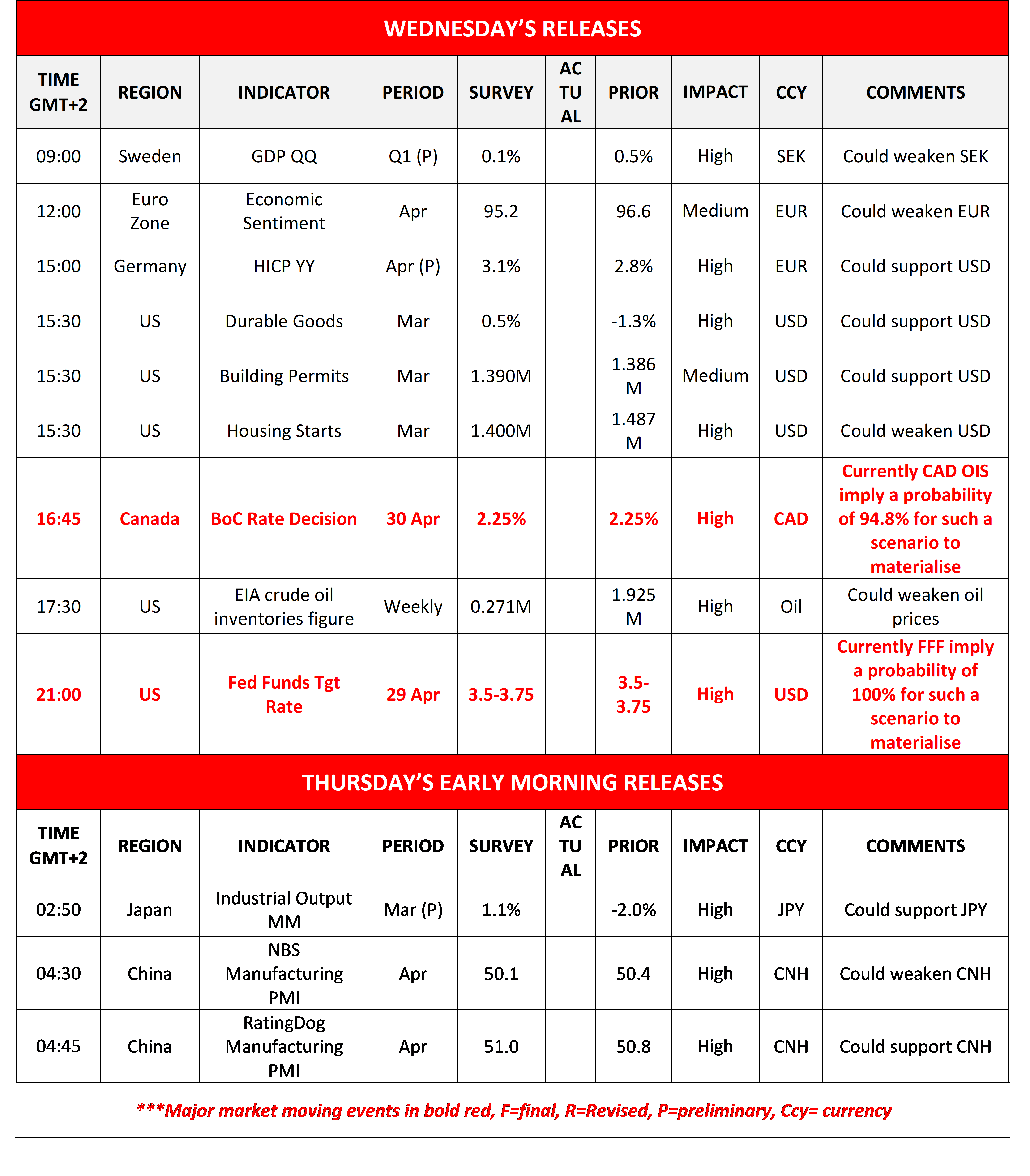 Financial report table showing economic indicators for various regions on Wednesday. Highlights include GDP, sentiment, and rate decisions, with high impact noted.