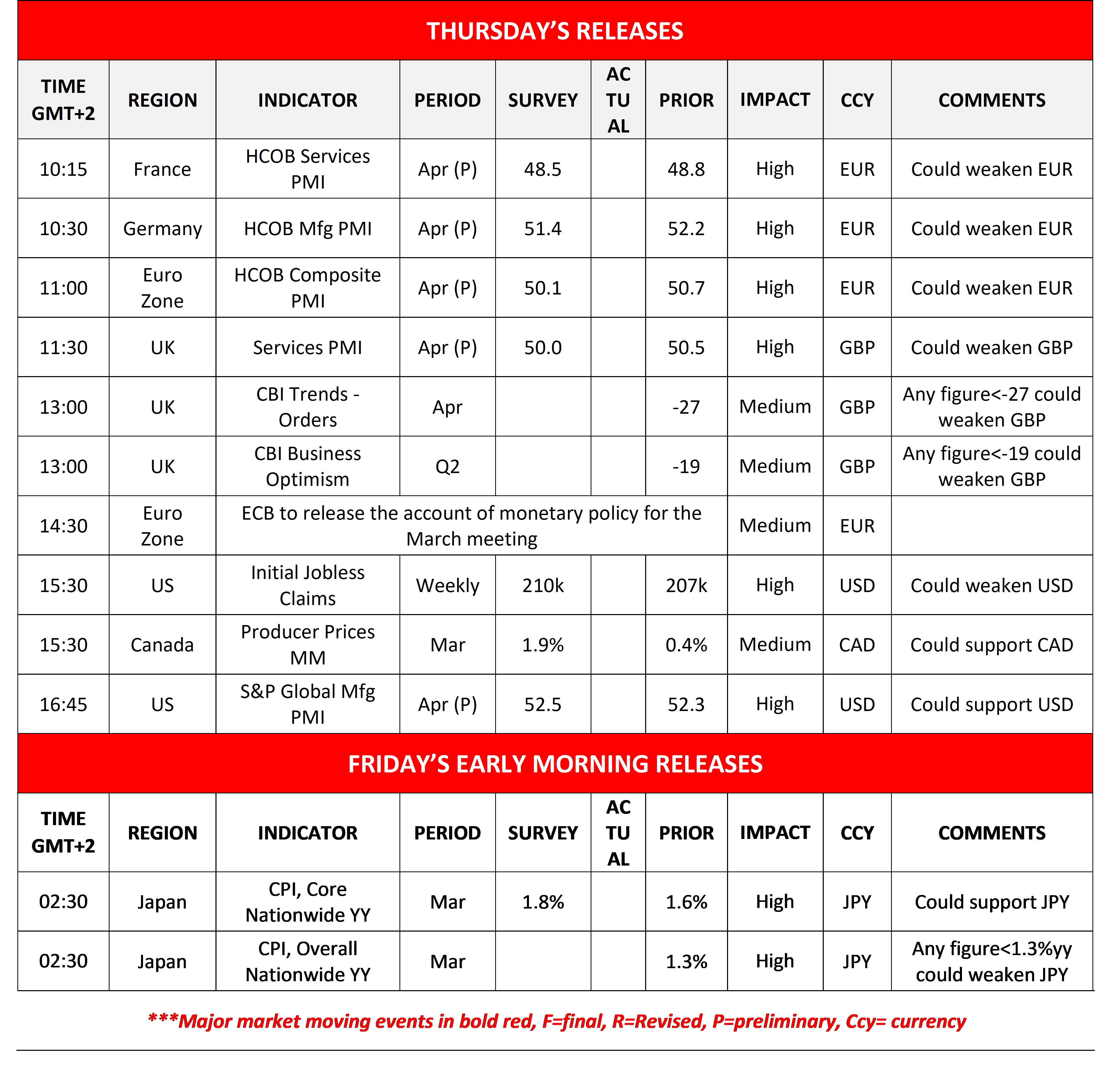 Economic calendar table showing Thursday and Friday's data releases, including indicators, actuals, impact, and currency comments.