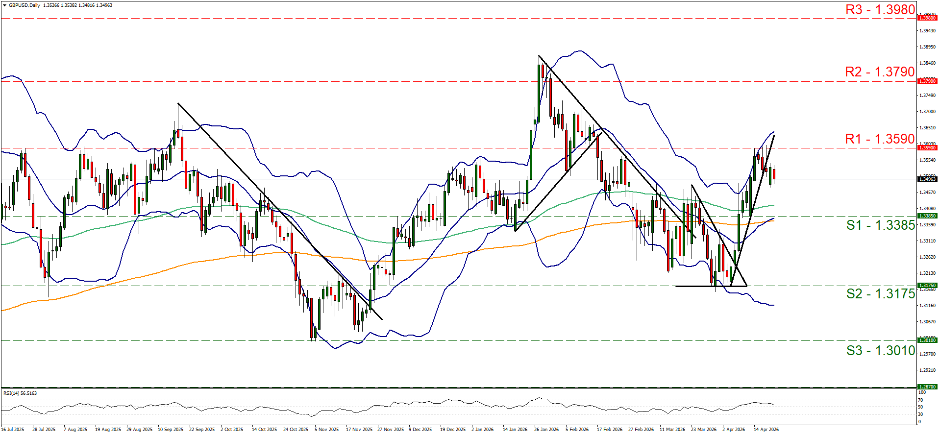 Daily GBPUSD candlestick chart from July 2025 to April 2026, showing a recent price rebound towards R1 resistance at 1.3590.
