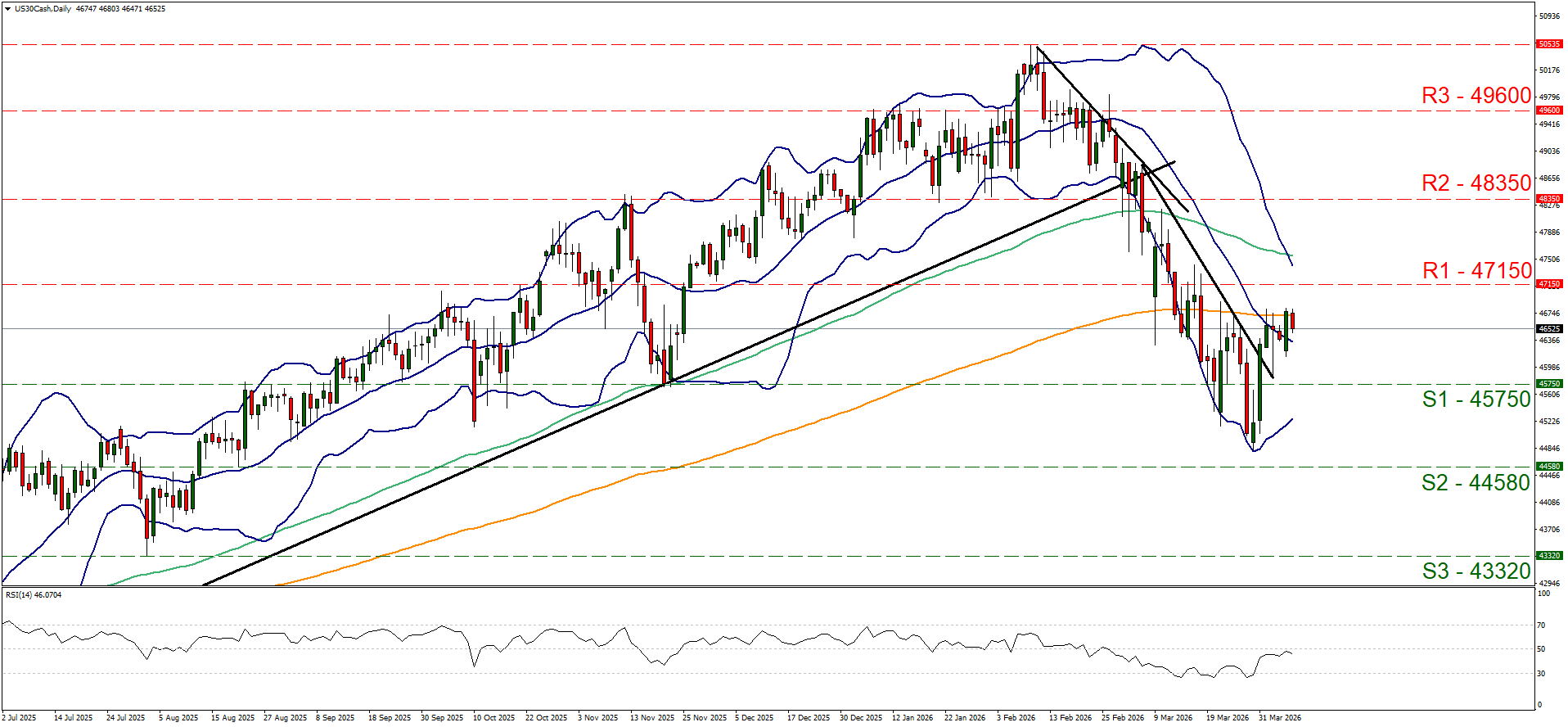 US30Cash Daily candlestick chart showing an uptrend followed by a sharp decline, with Bollinger Bands and key support/resistance levels.