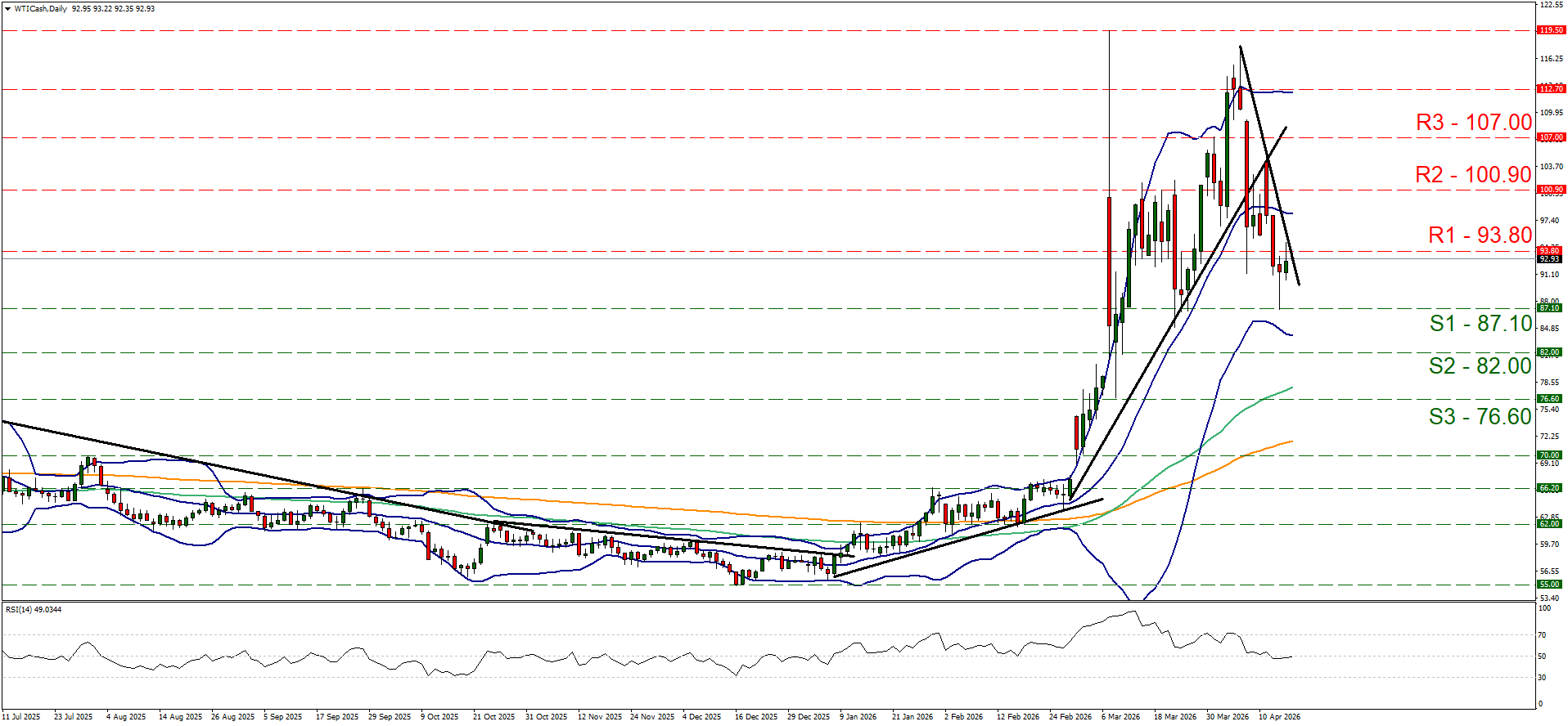 Daily candlestick chart for WTI Cash crude oil as of April 17, 2026. The price is currently 92.93, retreating from a March peak of approximately 119.50.