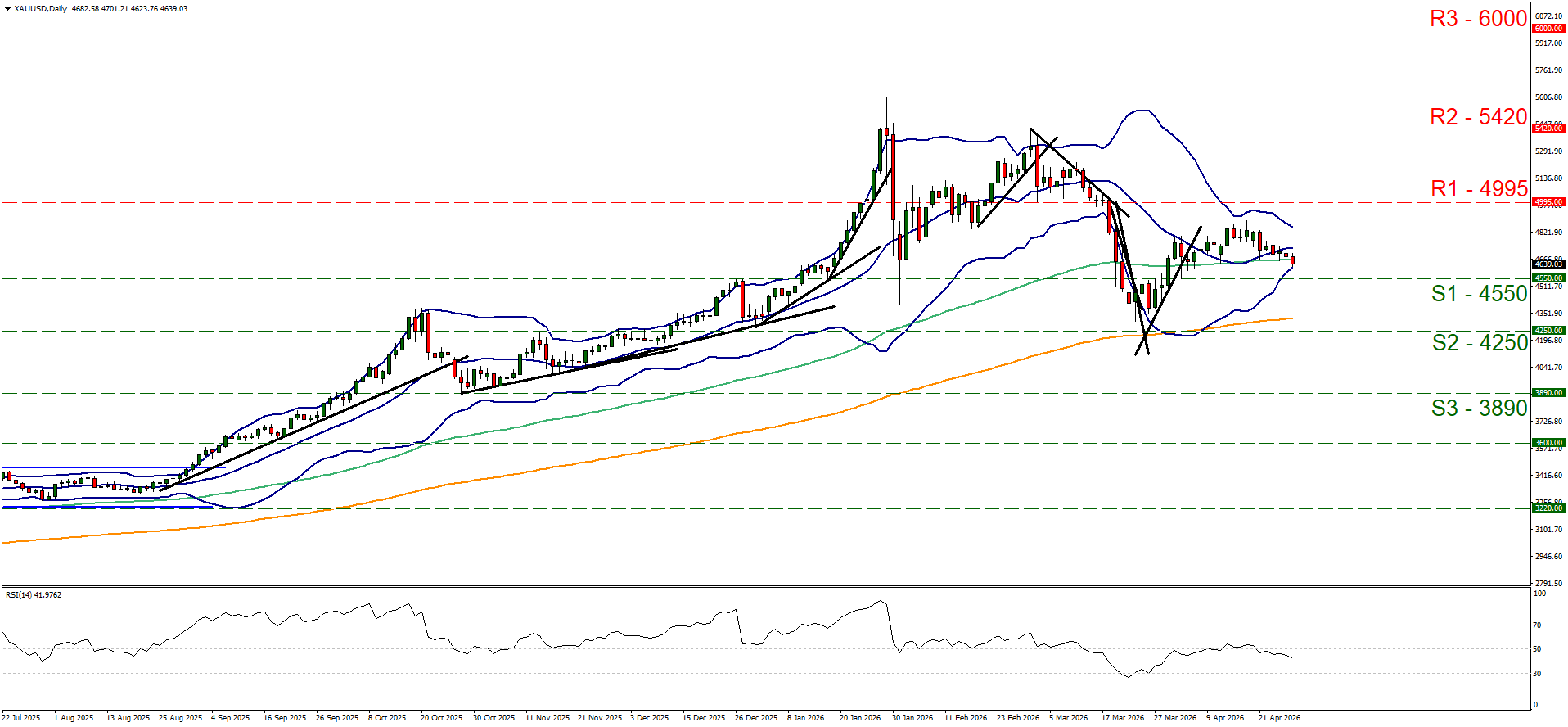 Line chart showing fluctuating XAU/USD prices with Bollinger Bands. Key levels marked: resistances at 6000, 5420, 4995, supports at 4550, 4250, 3890.