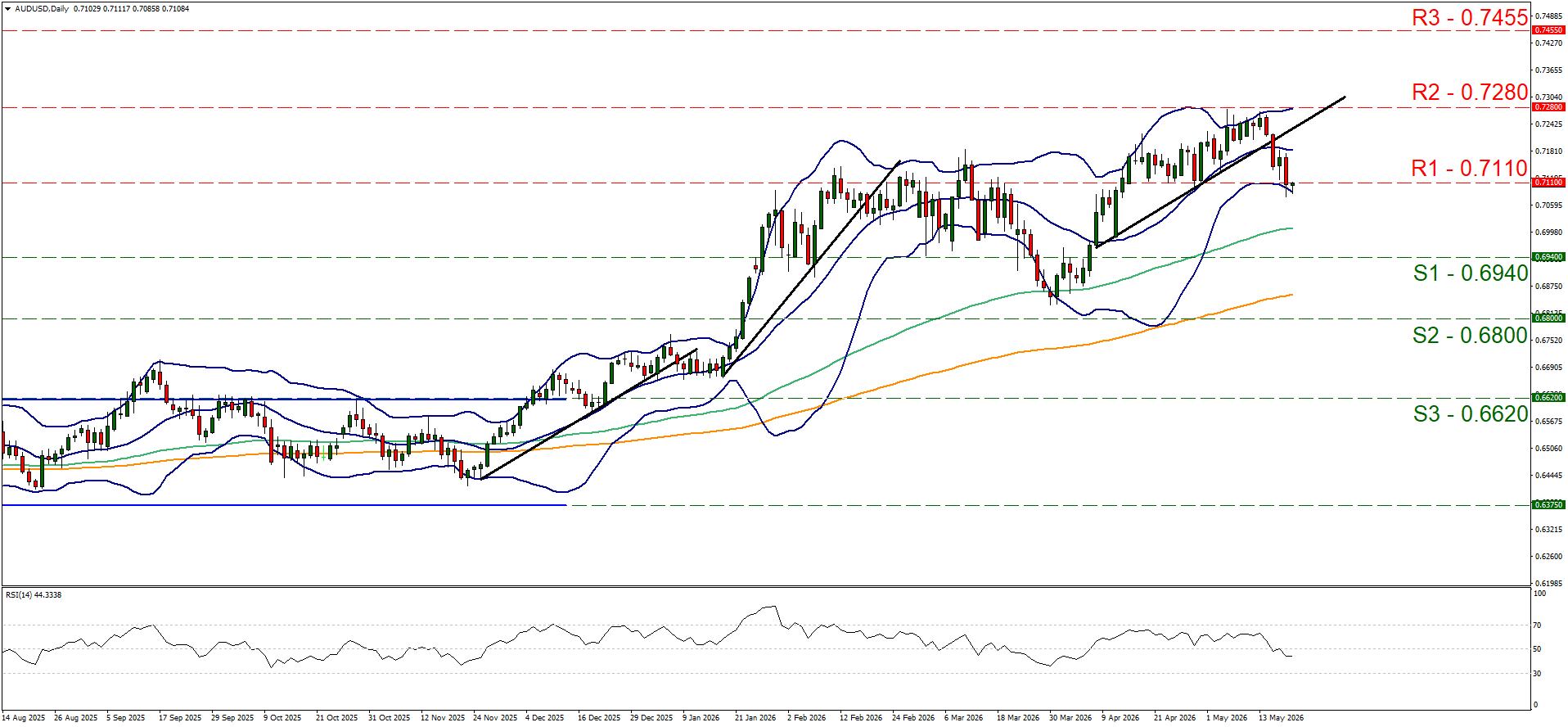 A candlestick chart shows currency trends with Bollinger Bands and moving averages, with key support and resistance levels labeled in red and green for the AUD/USD Daily Chart.
