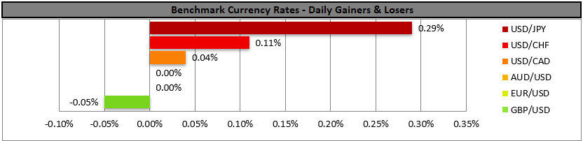 Bar chart titled "Benchmark Currency Rates - Daily Gainers & Losers" showing USD/JPY leading with +0.29%, followed by USD/CHF at +0.11%, while GBP/USD declines -0.05%, as traders keep a close eye on Market focus on US CPI rates for April.