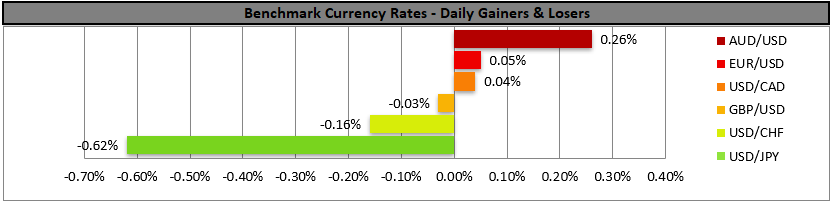 Bar graph titled "Benchmark Currency Rates - Daily Gainers & Losers." AUD/USD is up 0.26%, while USD/JPY is down 0.62%. Other currency changes are within ±0.05%.