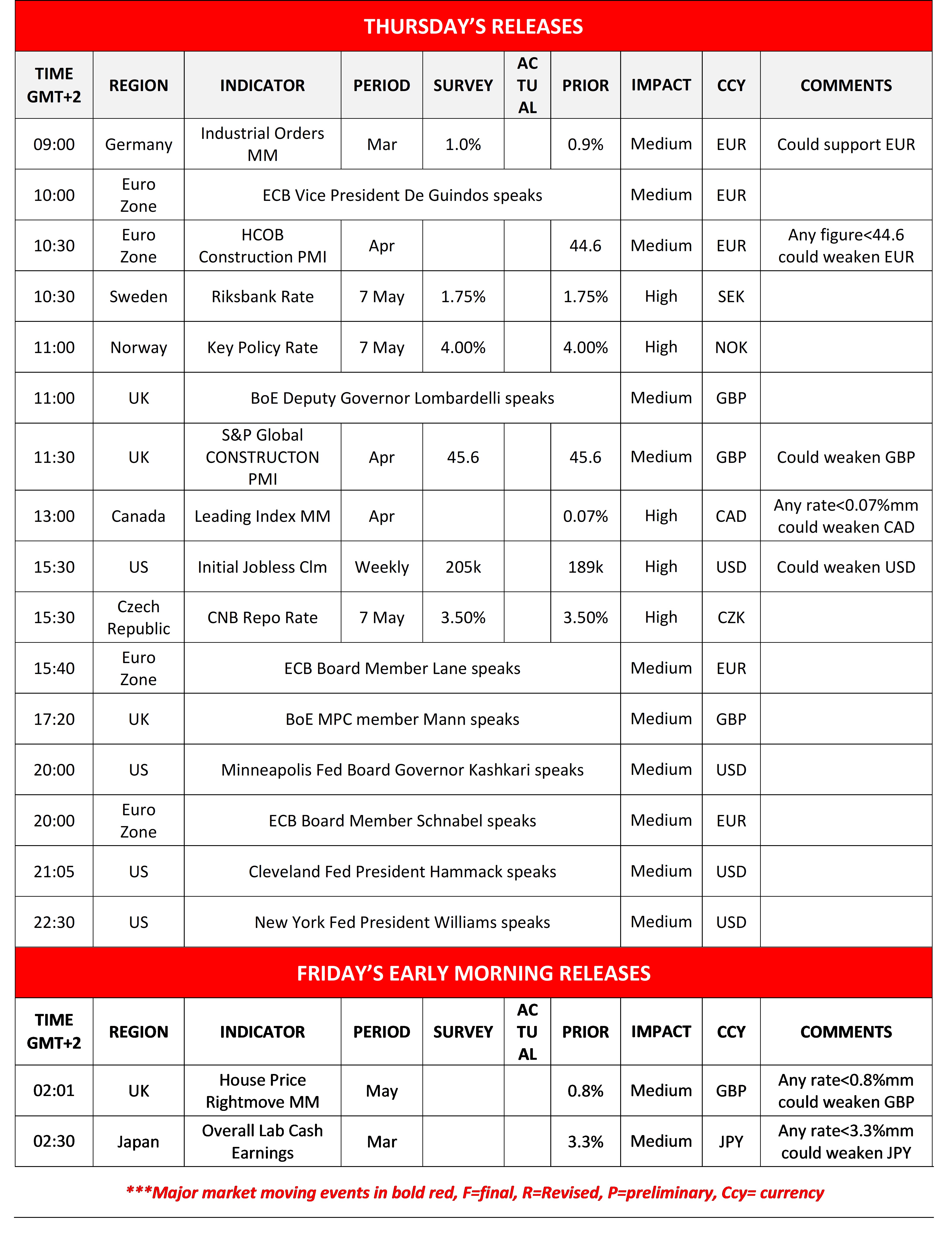 Schedule table of economic releases for Thursday and early Friday. Key indicators, regions, forecast, actual values, impact, and comments included.