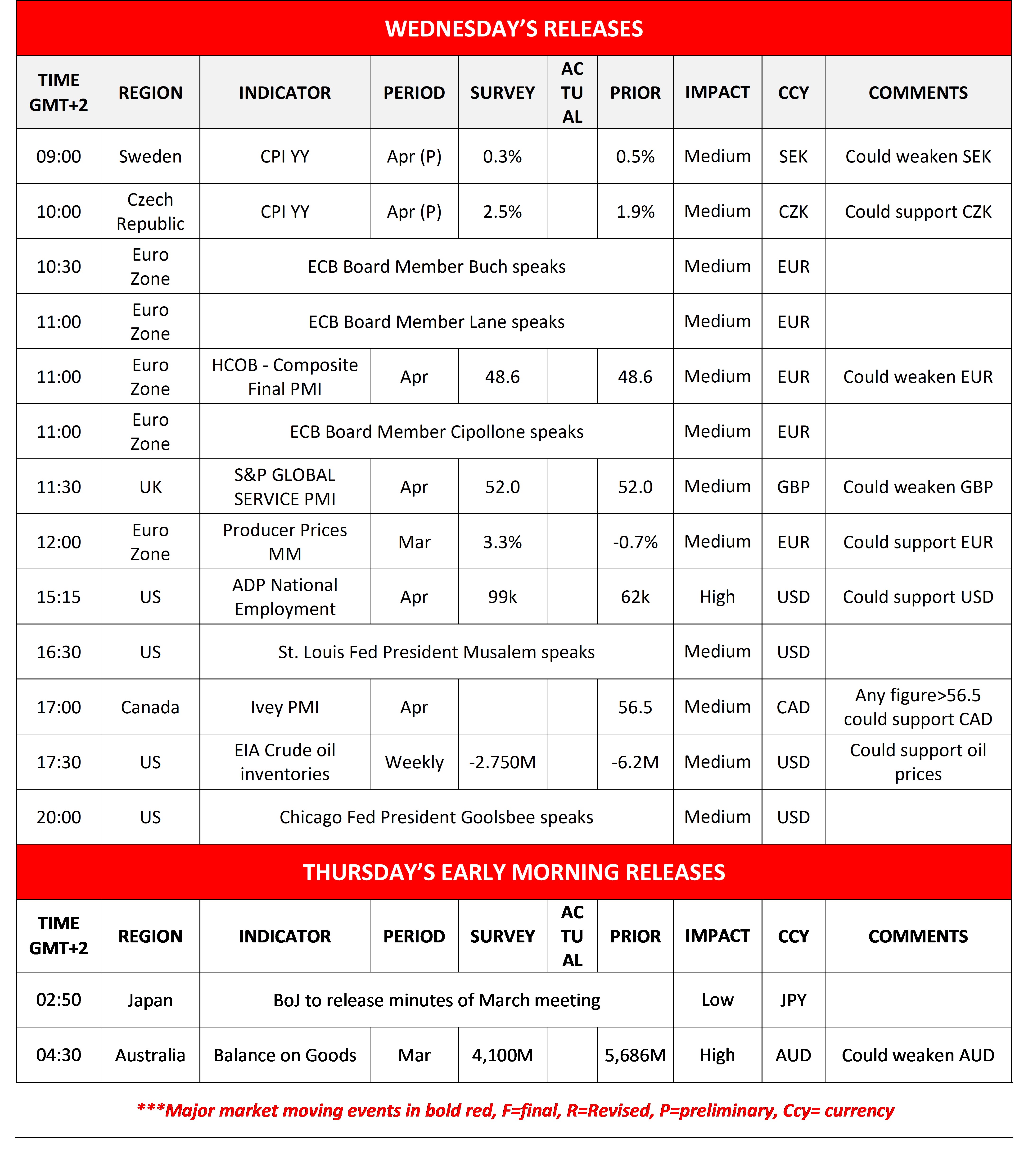 Financial data table for Wednesday, showing economic indicators like CPI and PMI across regions including Sweden, Euro Zone, UK, and US, with impact ratings.
