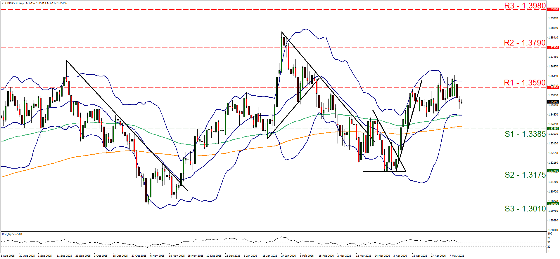 Chart showing GBP/USD exchange rate with Bollinger Bands and moving averages. Key levels: R3 at 1.3960, S1 at 1.3385. Recent upward trend.