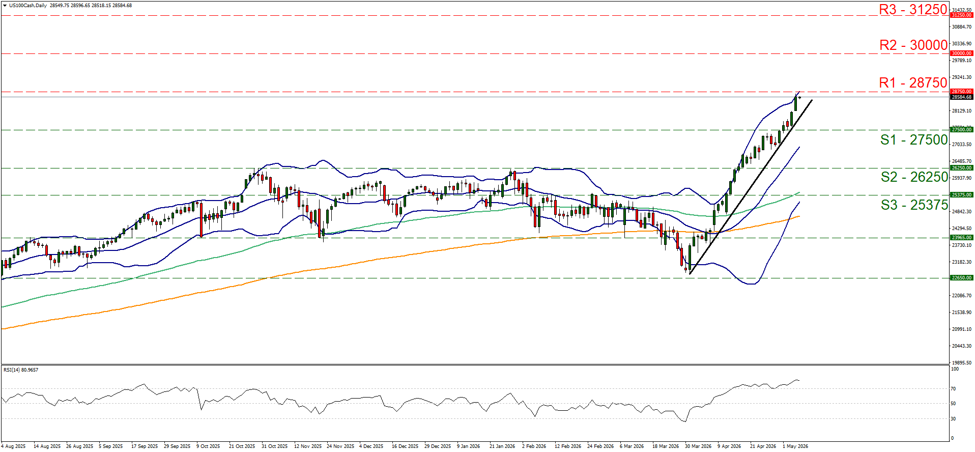 US 100 chart showing bullish trend with Bollinger Bands, moving averages, red resistance lines, and green support lines.
