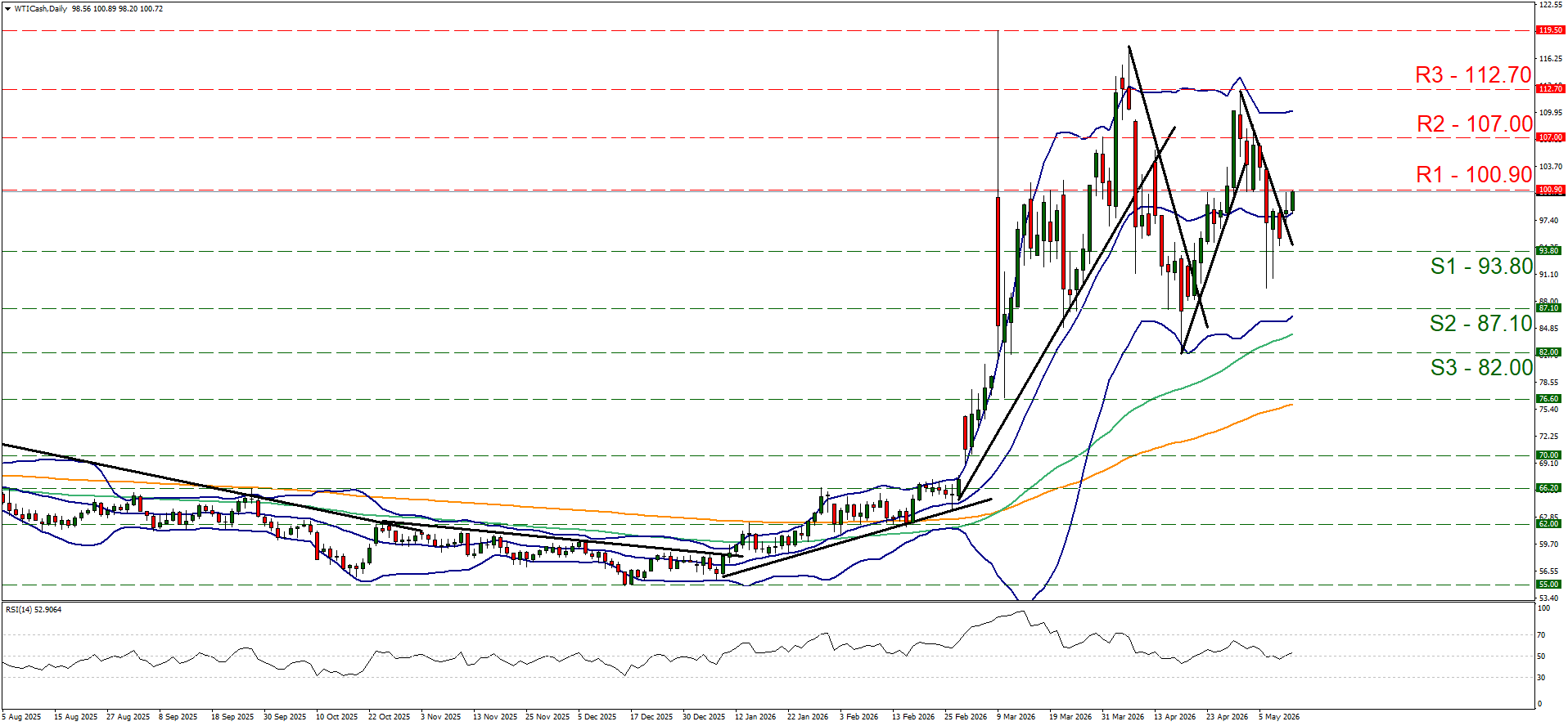 A candlestick chart showing WTI with a volatile upward trend and key price levels marked. Red lines indicate resistance at 112.70, 107.00, and 100.90, while green lines show support at 93.80, 87.10, and 82.00.
