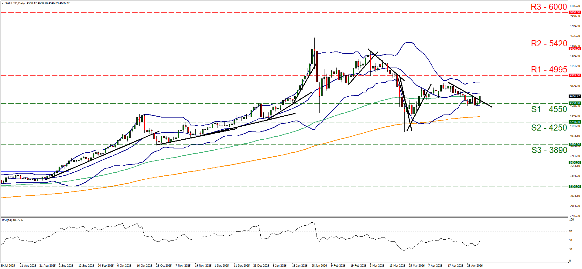 XAU/USD Daily Chart shows fluctuating price action with Bollinger Bands, key resistance levels (R1–R3), support zones (S1–S3), and an RSI indicator reflecting momentum shifts.
