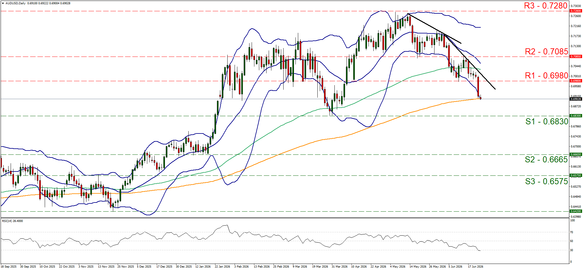 AUD/USD daily forex chart by IronFX showing 2026 price trends, Bollinger Bands, RSI indicator, and key support resistance levels.