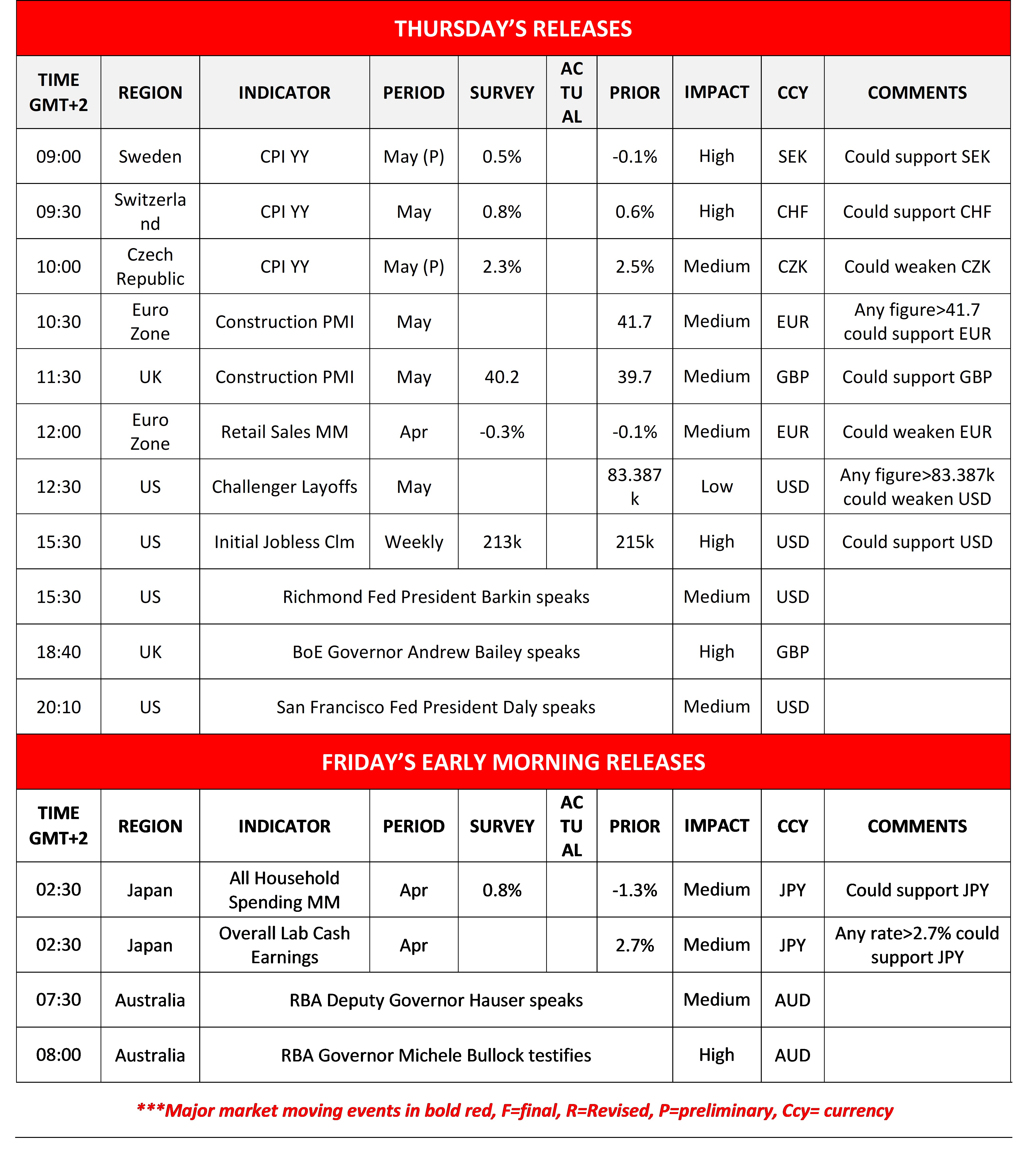 Table detailing economic data releases for Thursday and early Friday. Includes times, regions, indicators, periods, forecasts, and impacts, with commentary on potential currency effects.