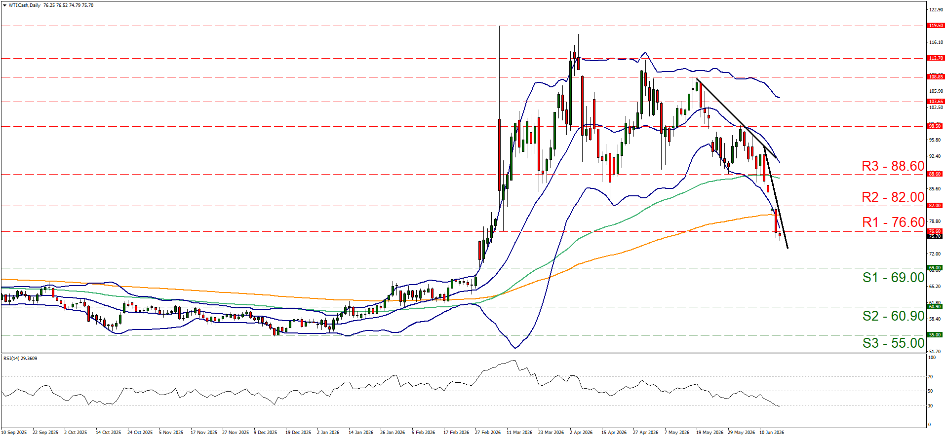 Line chart showing WTI price fluctuations with Bollinger Bands, identifying support (S1–S3) and resistance levels (R1–R3), and an RSI indicator below, featuring the keyword Fed’s interest rate decision under the limelight.