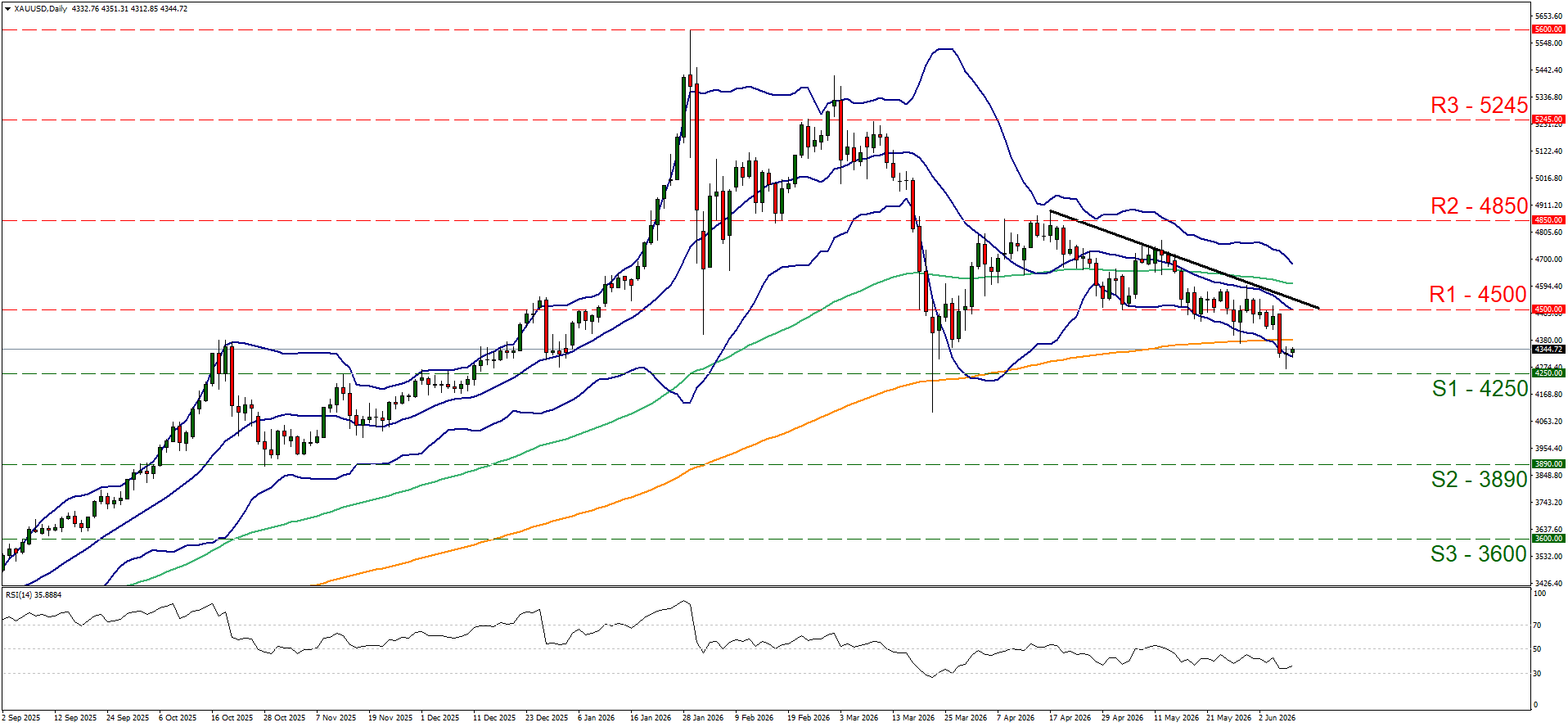 XAU/USD Daily Chart showing a declining trend with candlesticks and Bollinger Bands, reflecting Markets continue to correct after Friday’s turmoil. Key levels: R1 at 4500, S1 at 4250. Moving average line in orange.