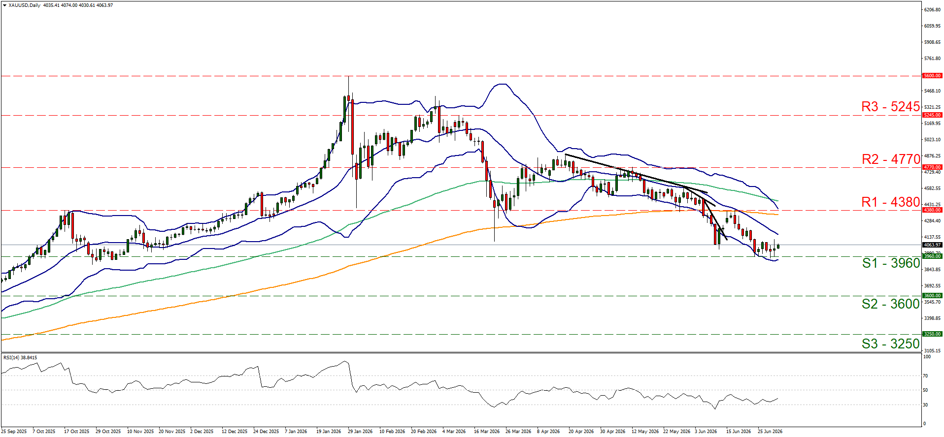 A daily technical analysis price action chart for XAU/USD showing a strong downtrend within Bollinger Bands, moving well below a descending black trendline. Key horizontal resistance levels are marked in red at R1 (4380), R2 (4770), and R3 (5245). Horizontal support levels are marked in green at S1 (3960), S2 (3600), and S3 (3250). An RSI(14) indicator panel at the bottom shows a current reading of 38.8415.