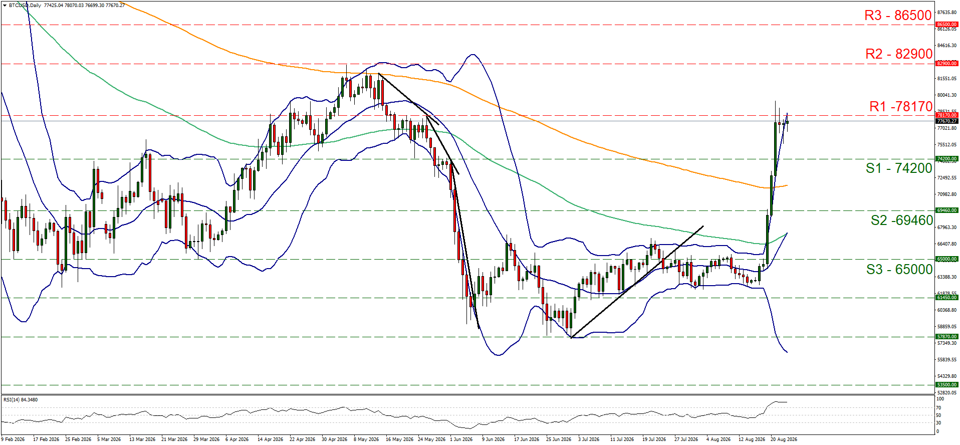 BTCUSD Daily 08242026 Chart