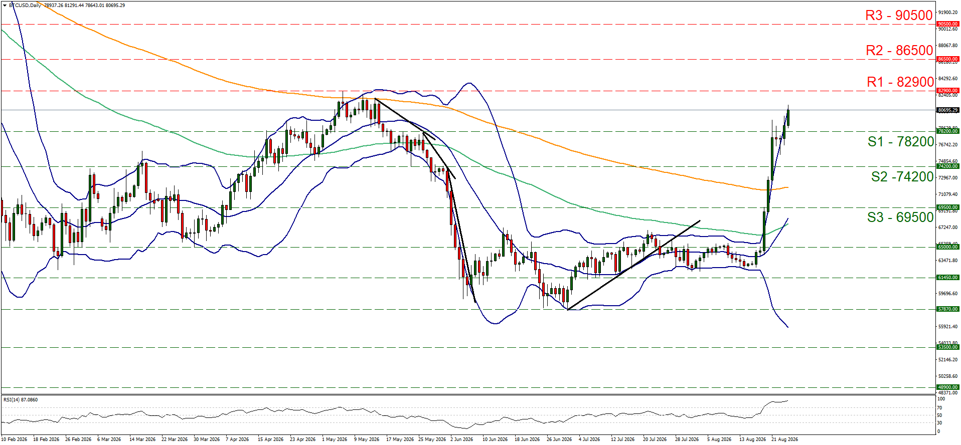 BTCUSD Daily 08252026 chart
