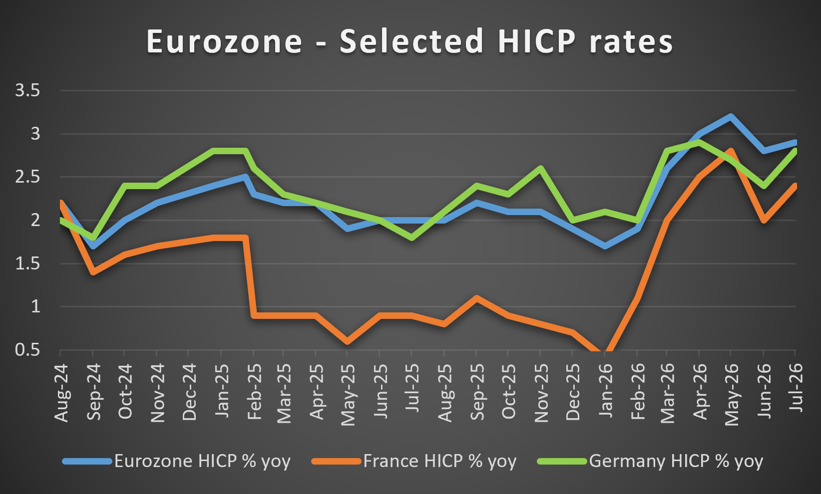 Euro Zone Selected HICPs