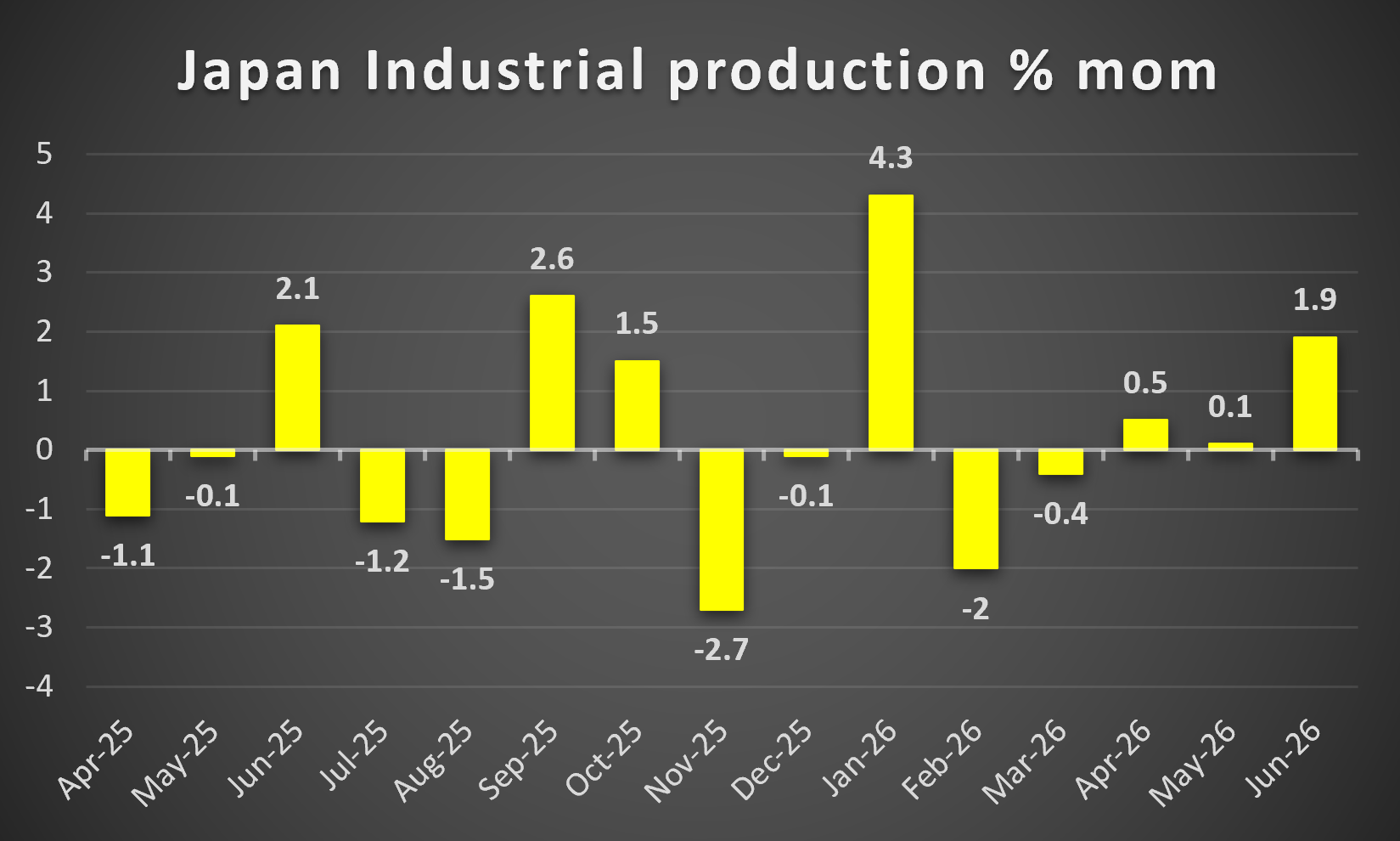 Japan Industrial output