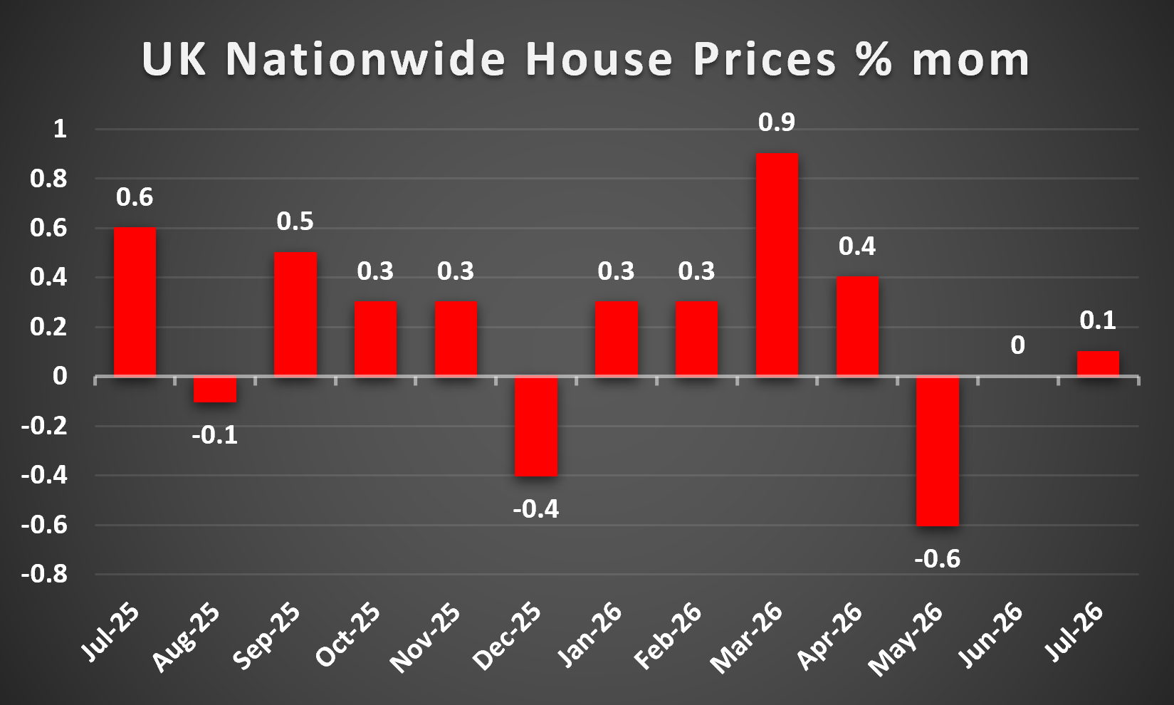 UK Nationwide House Prices