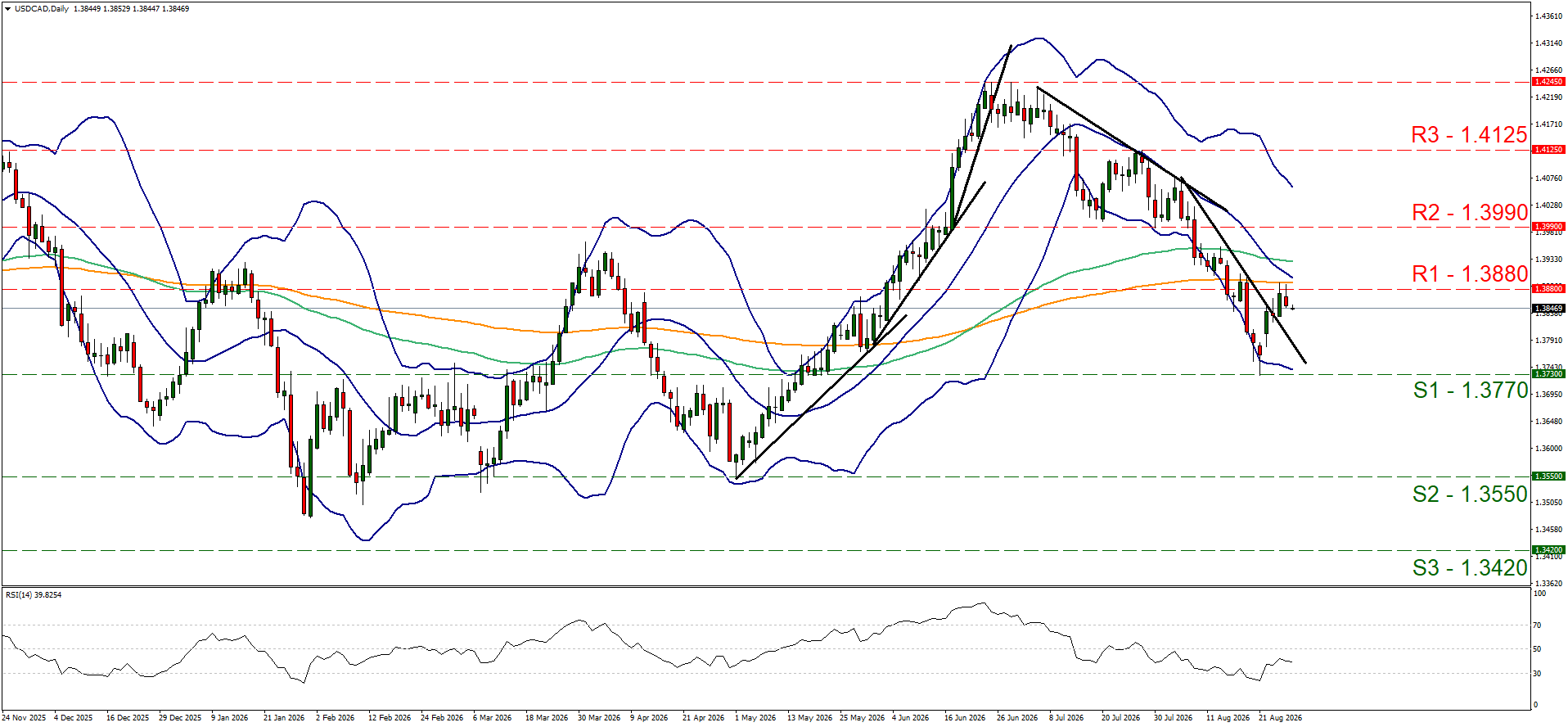 support at one point three seven seven and resistance at one point three eight eight, direction sideways