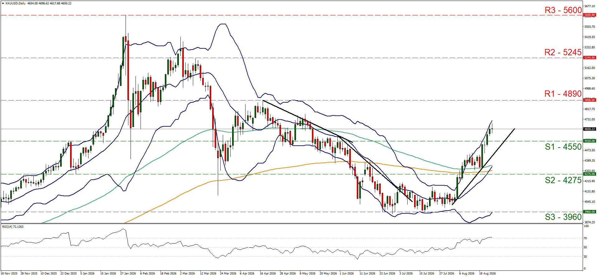 XAUUSD Daily 08252026 chart