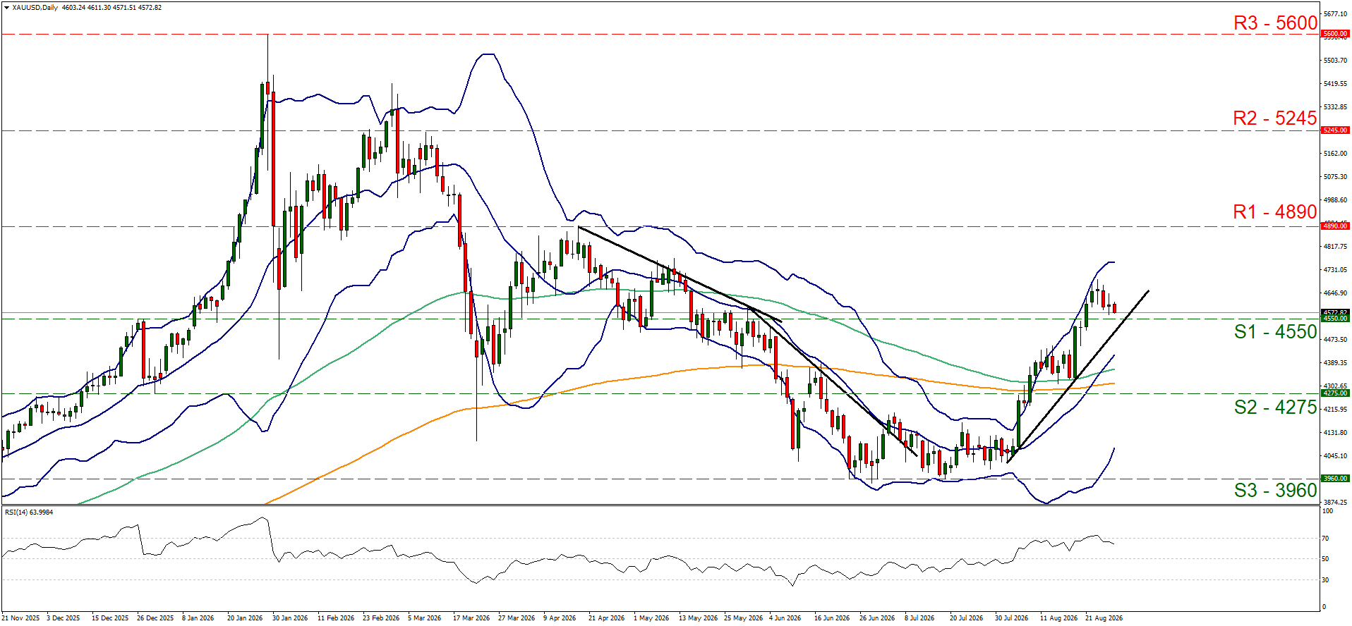 support at four thousand five hundred and fifty and resistance at four thousand eight hundred and ninety, direction upwards