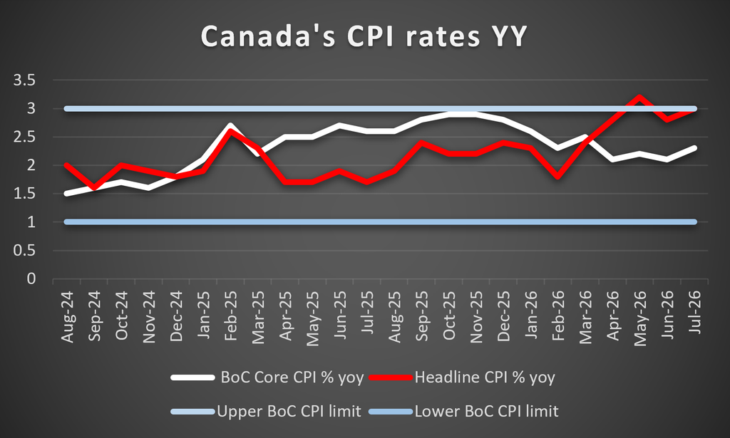 Canada’s CPI rates
