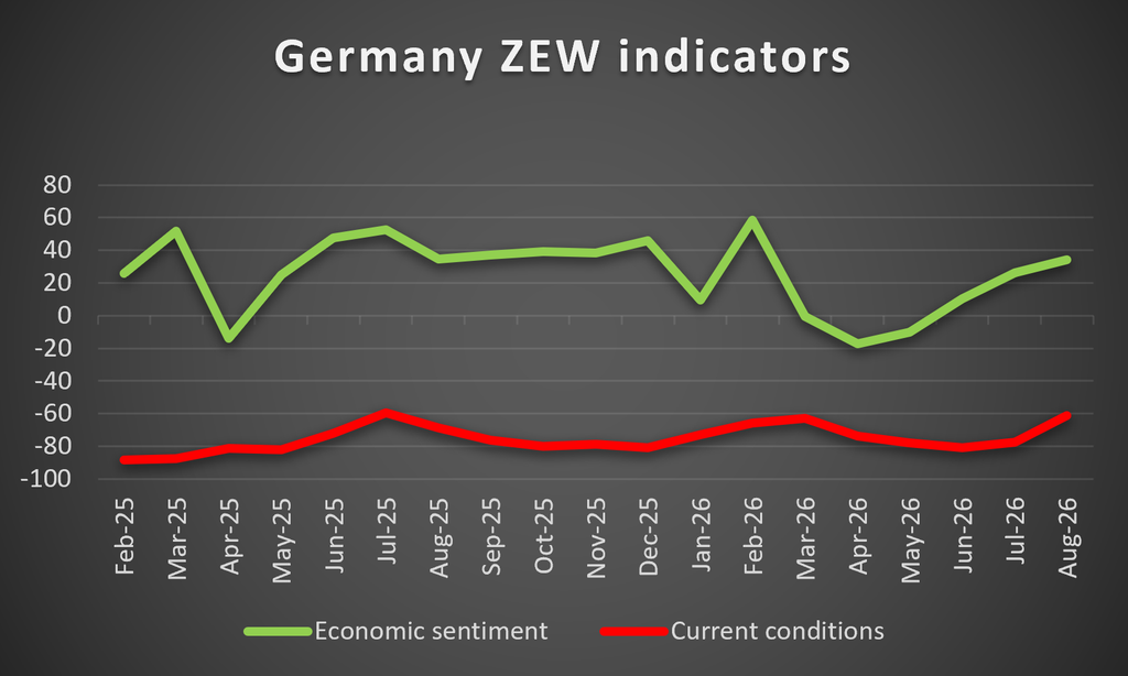 Germany ZEW indicators