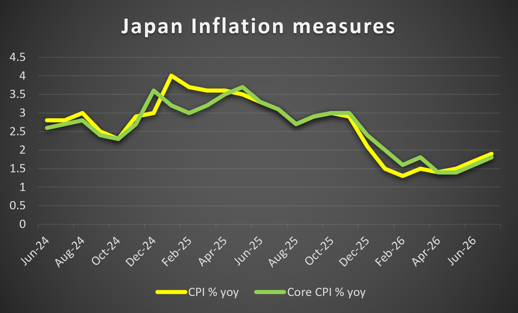 Japan Inflation measures