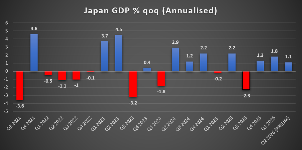 Japan GDP % qoq (Annualised)