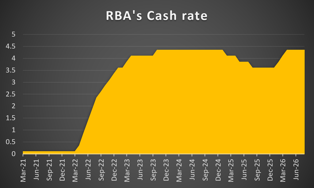 Australia RBA’s interest rate decision
