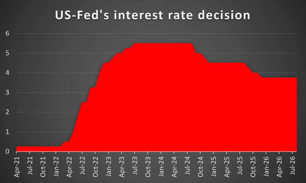 US Fed’s interest rate decision
